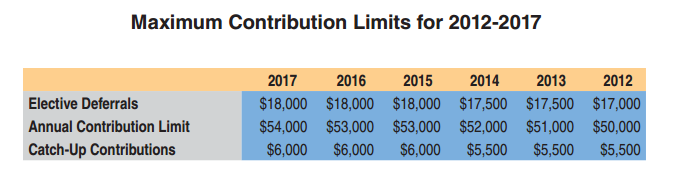 Making CatchUp Contributions to Your 403(b) La Iniciativa Compás